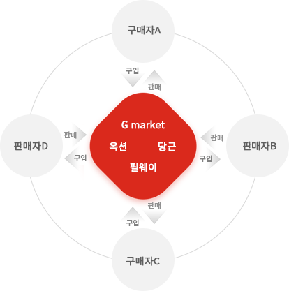 마켓플레이스형 플랫폼 이미지